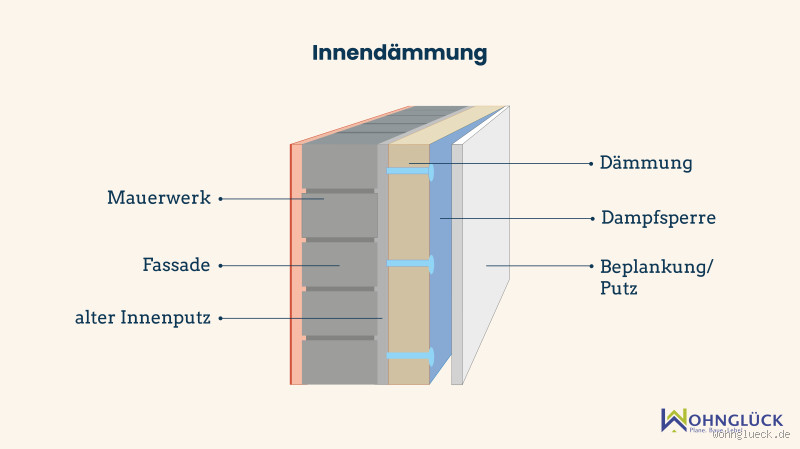 Wie dämmt man Räume von innen? Effektive Tipps für bessere Isolierung