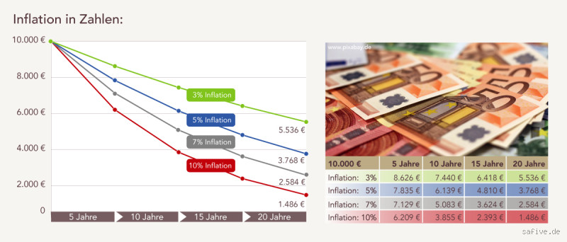 Wie lege ich mein Geld bei Inflation an? Schütze dein Vermögen!