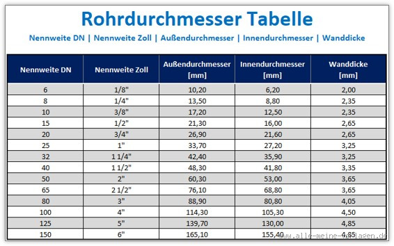 Wie viel Zoll ist DN 40? Alles, was du wissen musst!