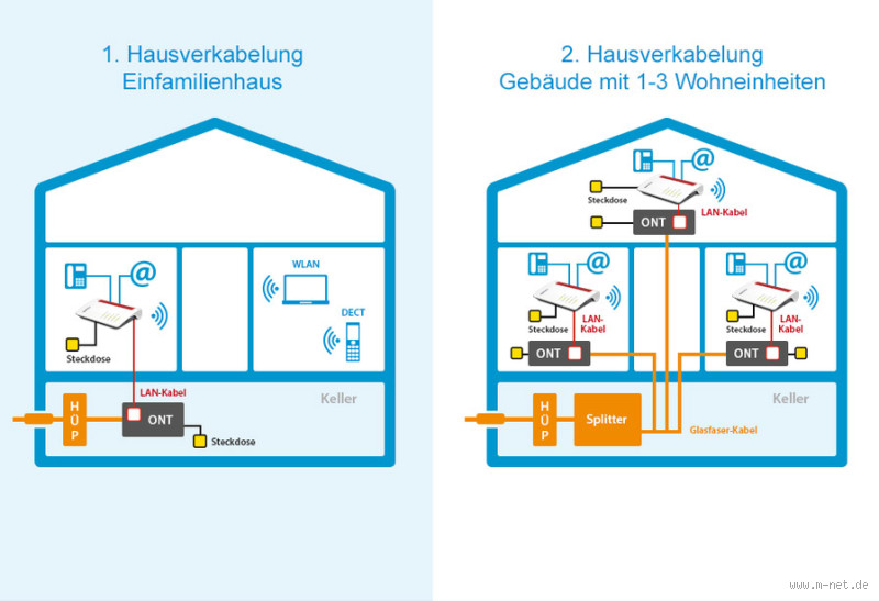 Wo finde ich den Internet Hausanschluss? So geht's!