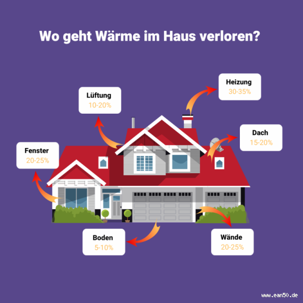 Wo geht die meiste Wärme verloren? Entdecke die unsichtbaren Energiefresser in deinem Zuhause