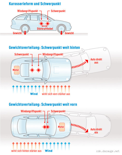 Wo ist der Massepunkt im Auto?