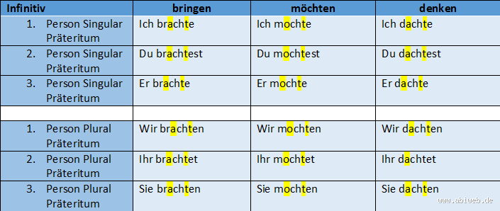 Hast du "hast" im Präteritum richtig verwendet?