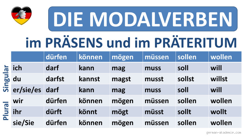 In welcher Zeitform benutzt man Modalverben? Alles, was du wissen musst!