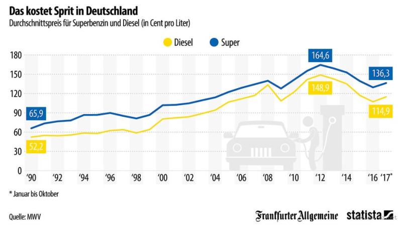 Ist der Diesel in Frankreich billiger als in Deutschland? Finde die Antwort!