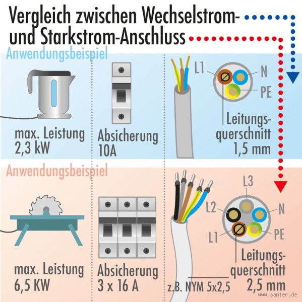 Ist Starkstrom gleich Drehstrom?