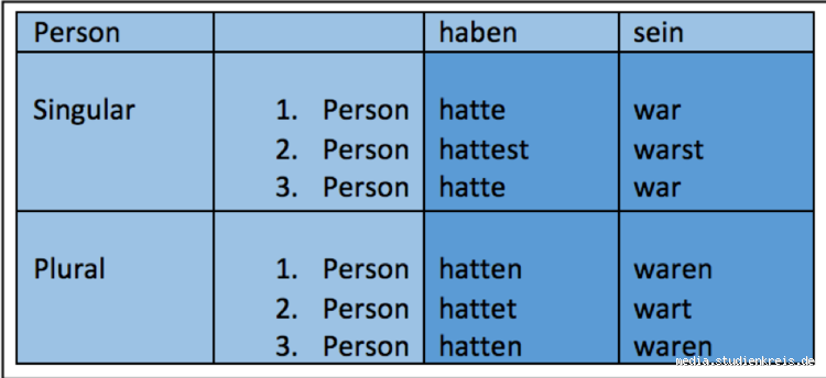 Wann benutze ich "hatte" und "habe"? Versteh den Unterschied