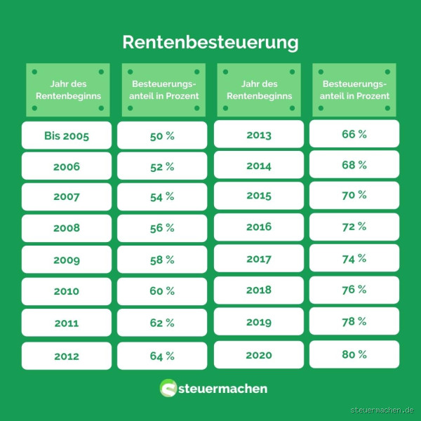 Wann kommt Erwerbsminderungsrente aufs Konto? Alles, was du wissen musst