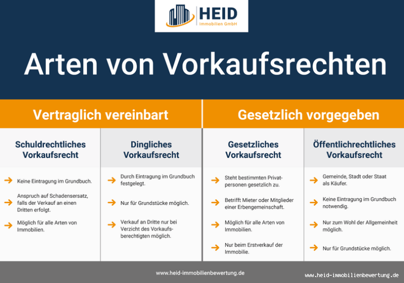Was ist der Unterschied zwischen Kaufrecht und Vorkaufsrecht?