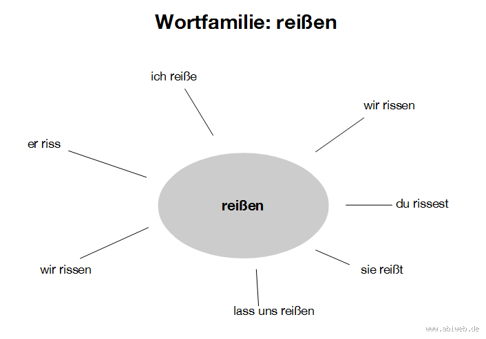 Was ist die Wortfamilie von reißen? Entdecke alle verwandten Begriffe!