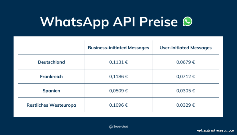 Was kostet WhatsApp 2024 in Deutschland? Alles, was du wissen musst