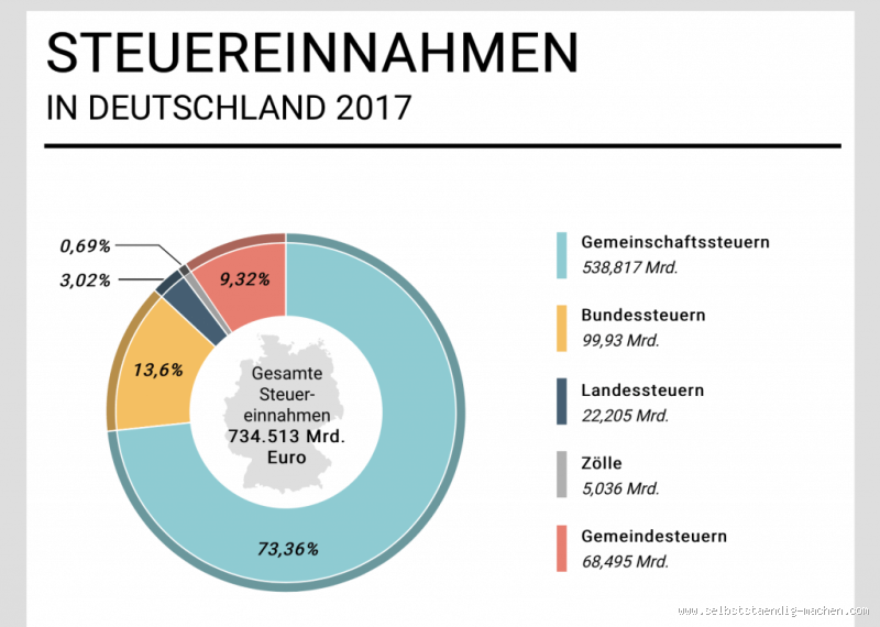 Was nimmt der deutsche Staat an Steuern ein? Ein Blick hinter die Zahlen