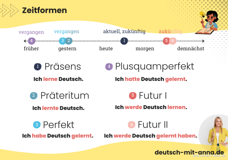Was sind die Deutschen Zeitformen?