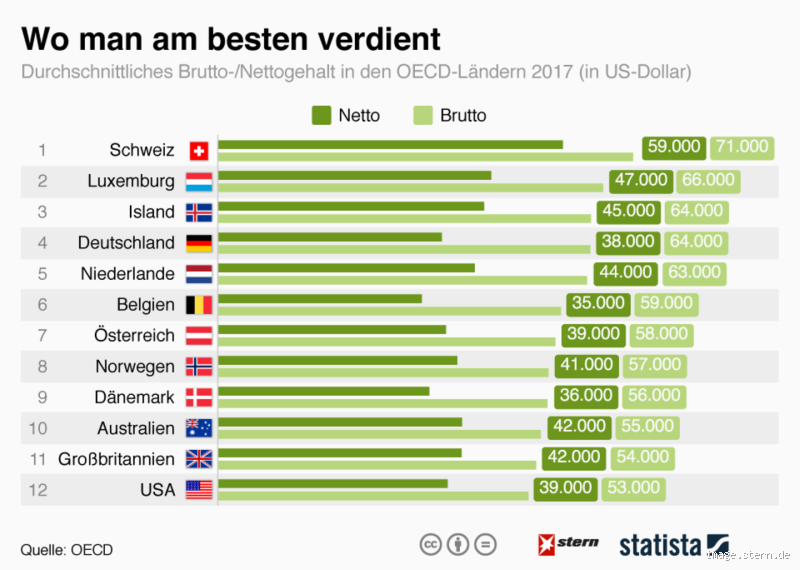 Was verdient man in Spanien netto? Ein Blick auf das Gehalt