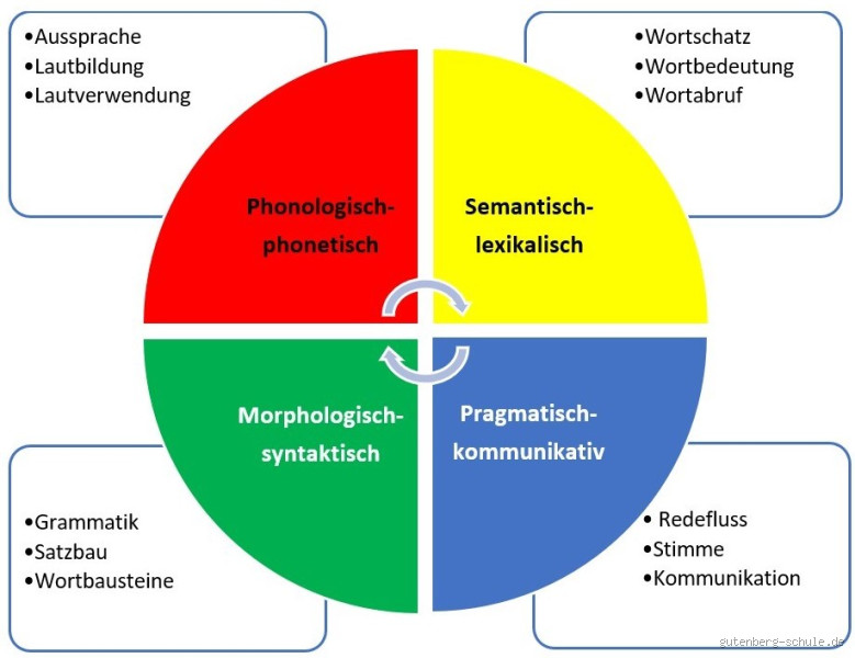 Welche sind die vier Ebenen der Sprache? Entdecke, wie Sprache funktioniert!