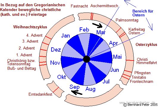 Welches ist das älteste und wichtigste Fest der Christenheit?