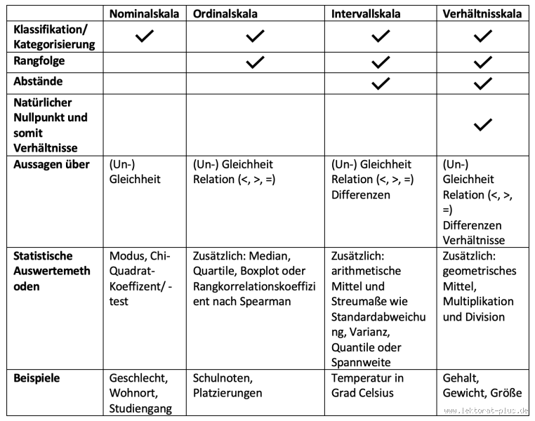 Welches Skalenniveau haben Ja-Nein-Fragen? Alles, was du wissen musst