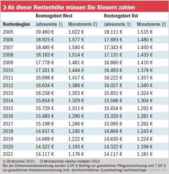 Wie hoch darf die Rente sein, um keine Steuererklärung zu machen?