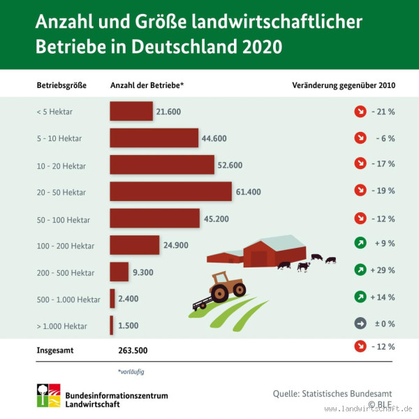 Wie viel ha hat der größte Landwirt in Deutschland?
