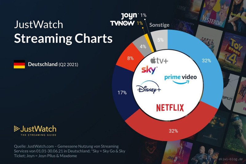 Wie viel Streaming ist mit 100 GB möglich? Finde es heraus!