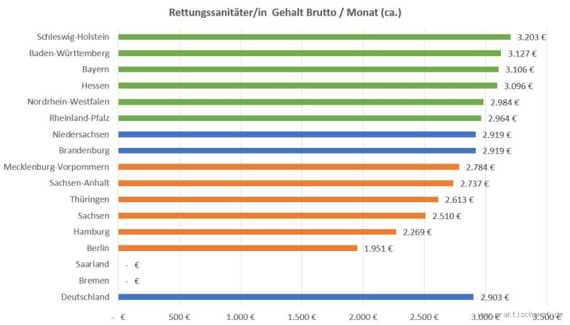 Wie viel verdient ein Notarzt pro Einsatz? Ein Blick hinter die Zahlen