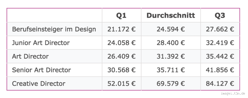 Wie viel verdient ein Webdesigner in Österreich? Ein umfassender Überblick