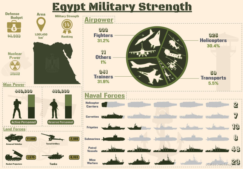 Wie viele Flugzeugträger hat Ägypten? Die militärische Macht Ägyptens im Detail