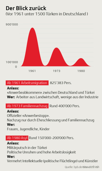 Wie viele Türken leben in Nürnberg?