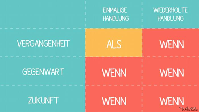 Wie wenn oder als? – Der Unterschied zwischen zwei wichtigen Konjunktionen