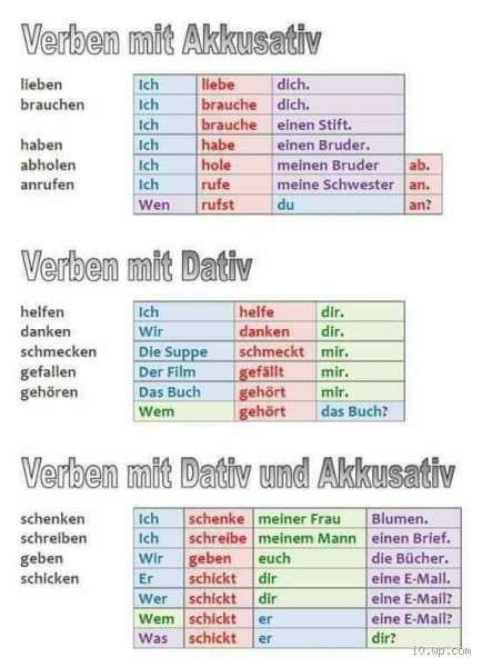 Wo stehen Dativ und Akkusativ im Satz? Alles, was du wissen musst