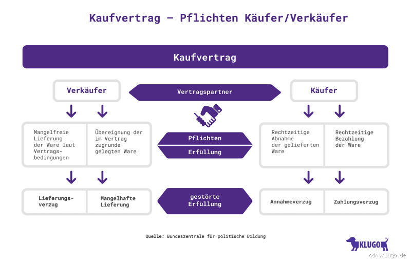 Bin ich als privater Verkäufer zur Rücknahme verpflichtet? So klärst du endlich das Wirrwarr