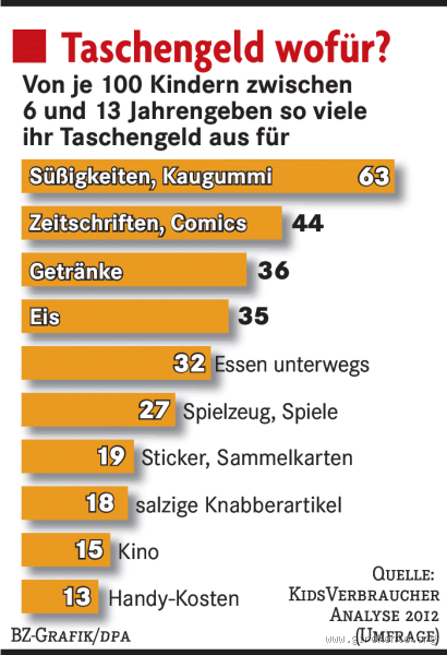 Für was sollte Taschengeld ausgegeben werden? Spannende Tipps!