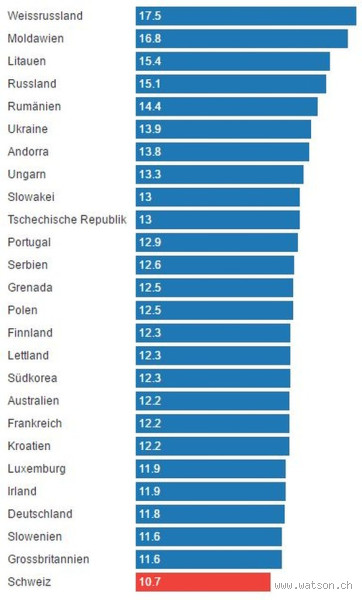 In welchem Land wird am meisten Alkohol getrunken? Die überraschende Antwort