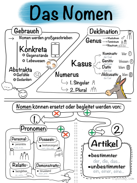 Ist das Wort "etwas" ein Nomen? Eine ausführliche Erklärung