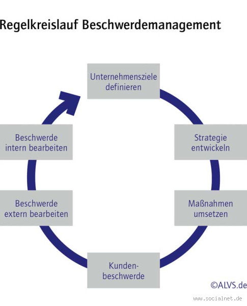 Ist ein Beschwerdemanagement Pflicht?