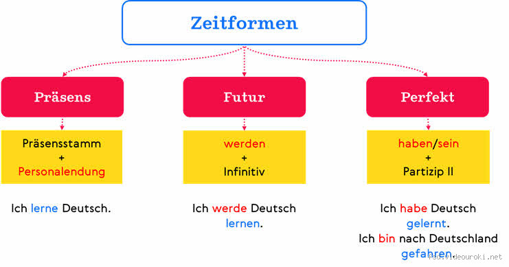 Wann Futur und Präsens? Versteh den Unterschied und nutze ihn richtig