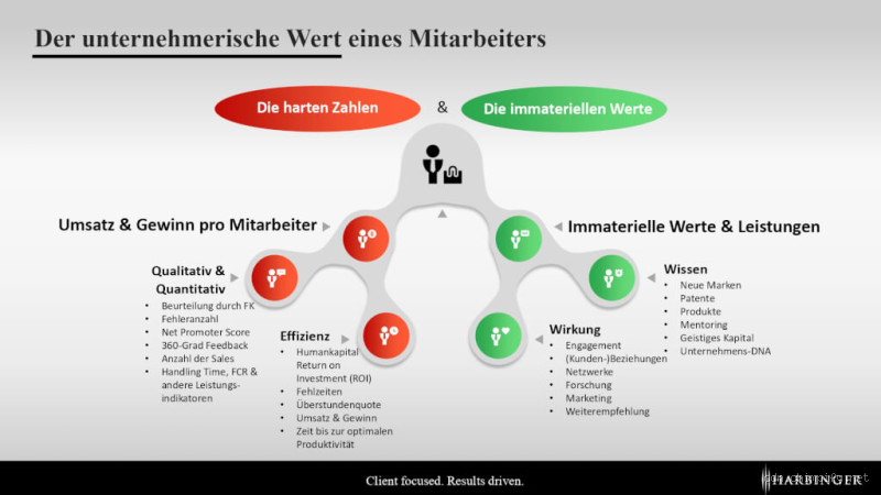 Wann ist ein Mitarbeiter wirtschaftlich?