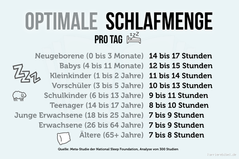 Wann muss ich schlafen gehen, wenn ich um 6 Uhr aufstehen muss?