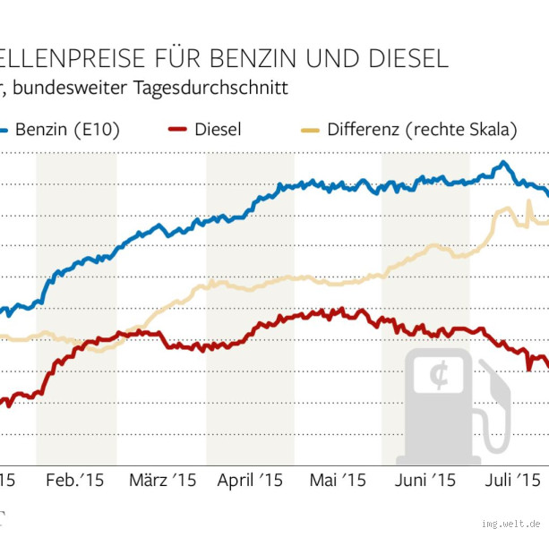 Wann wird der Diesel billiger? Alles, was du wissen musst
