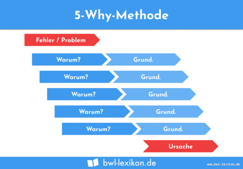 Warum 5-Why? Eine Methode, die du unbedingt kennen solltest