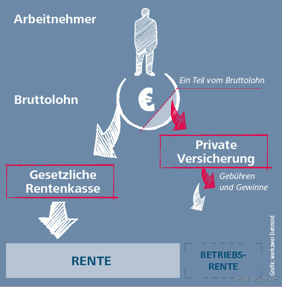 Was bleibt von 600 Euro Betriebsrente übrig?