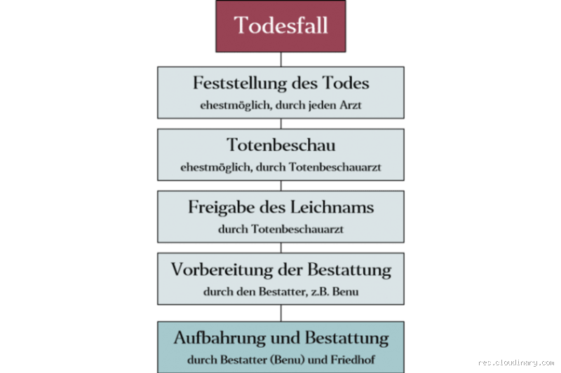 Was bringt man im Todesfall mit? Alles, was du wissen musst