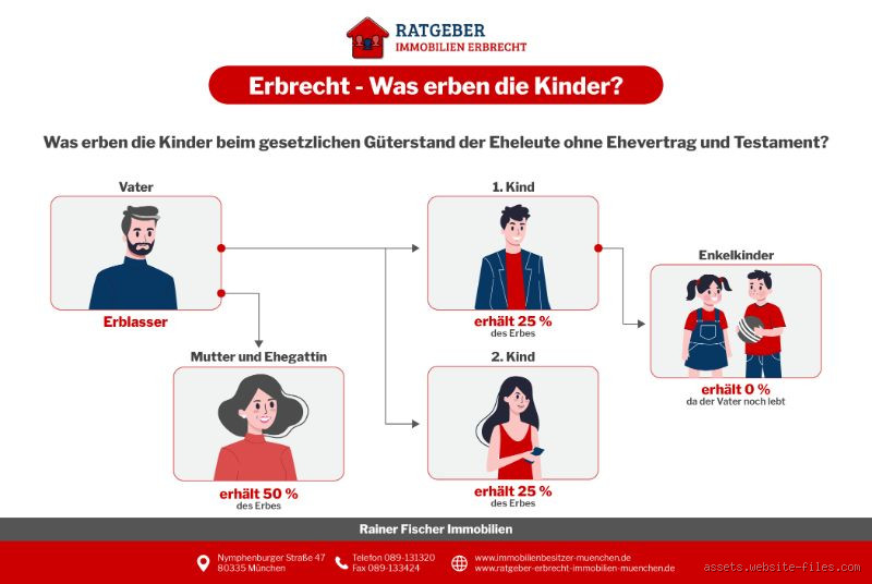 Was erben die Kinder, wenn der Vater stirbt und die Mutter noch lebt?