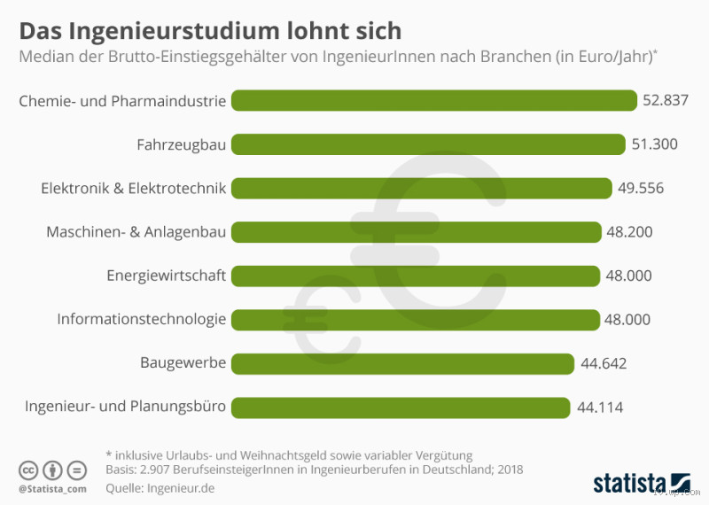 Welchen Schnitt braucht man, um Ingenieur zu werden?