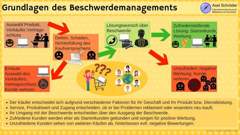 Was ist Beschwerdereporting? So hilft es Unternehmen und Kunden!