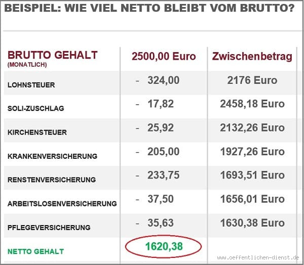 Was ist ein gutes Nettogehalt in Deutschland?