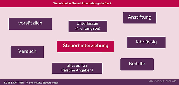 Was passiert, wenn man Steuern hinterzieht? Die Folgen aufgedeckt