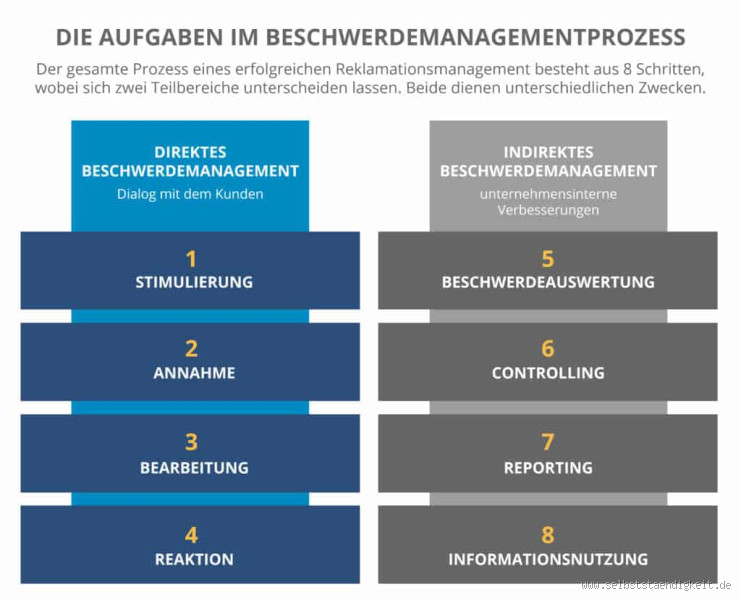 Welche Aufgaben müssen Unternehmen in Bezug auf Beschwerden erfüllen?