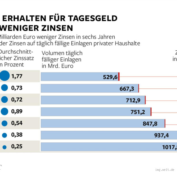 Welche Bank zahlt die meisten Zinsen auf Tagesgeldkonto?