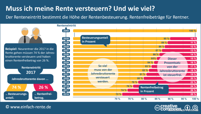 Welche Jahrgänge müssen ihre Rente nicht versteuern? Erfahren Sie, ob Sie betroffen sind